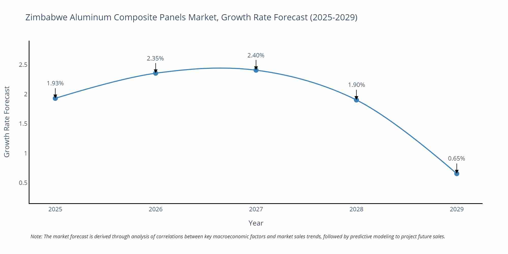 Zimbabwe Aluminum Composite Panels Market Growth Rate