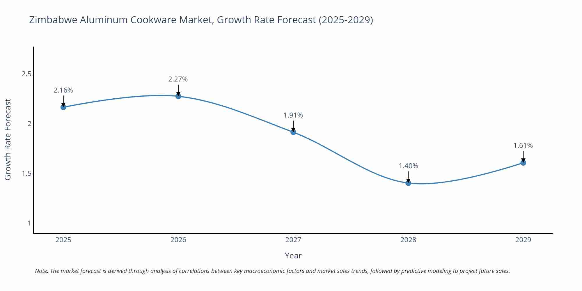 Zimbabwe Aluminum Cookware Market Size Growth Rate