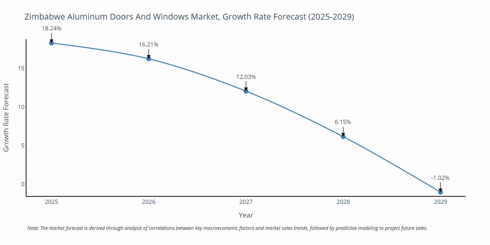 Zimbabwe Aluminum Doors And Windows Market Growth Rate