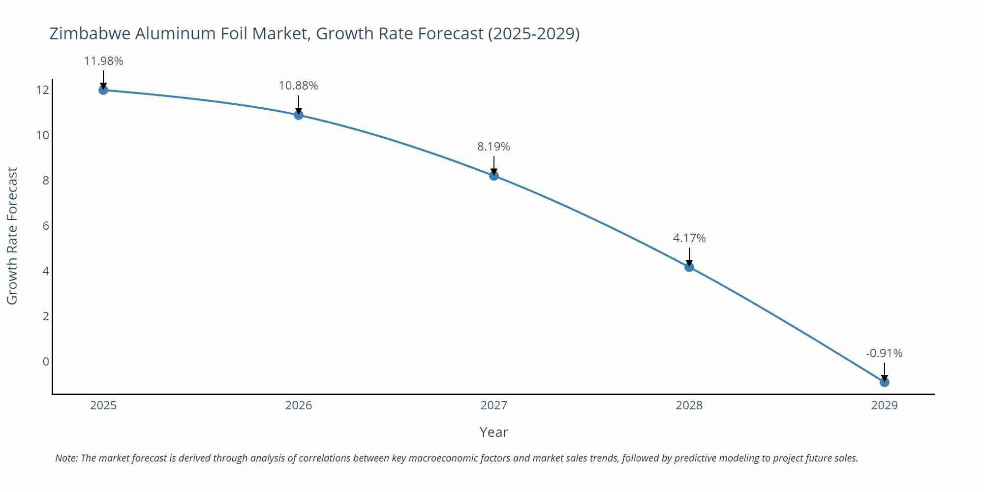 Zimbabwe Aluminum Foil Market Growth Rate