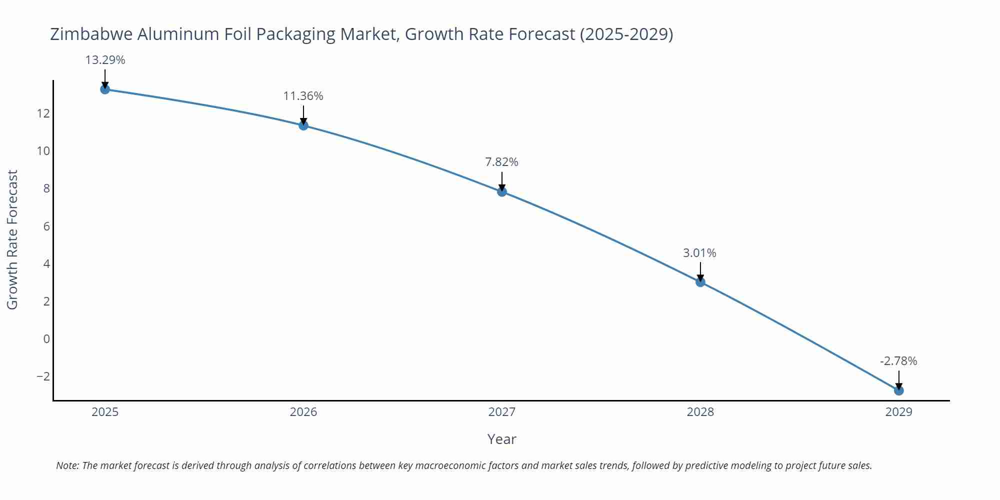 Zimbabwe Aluminum Foil Packaging Market Size Growth Rate
