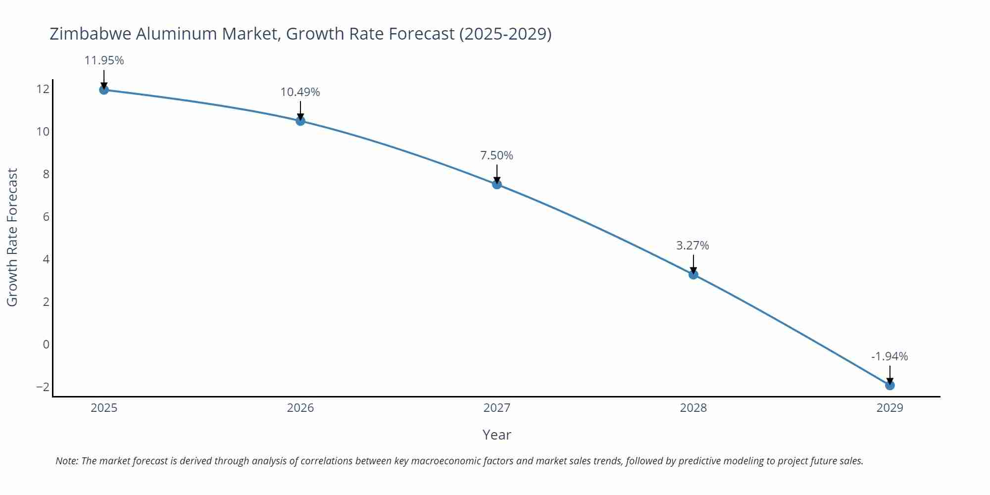 Zimbabwe Aluminum Market Size Growth Rate
