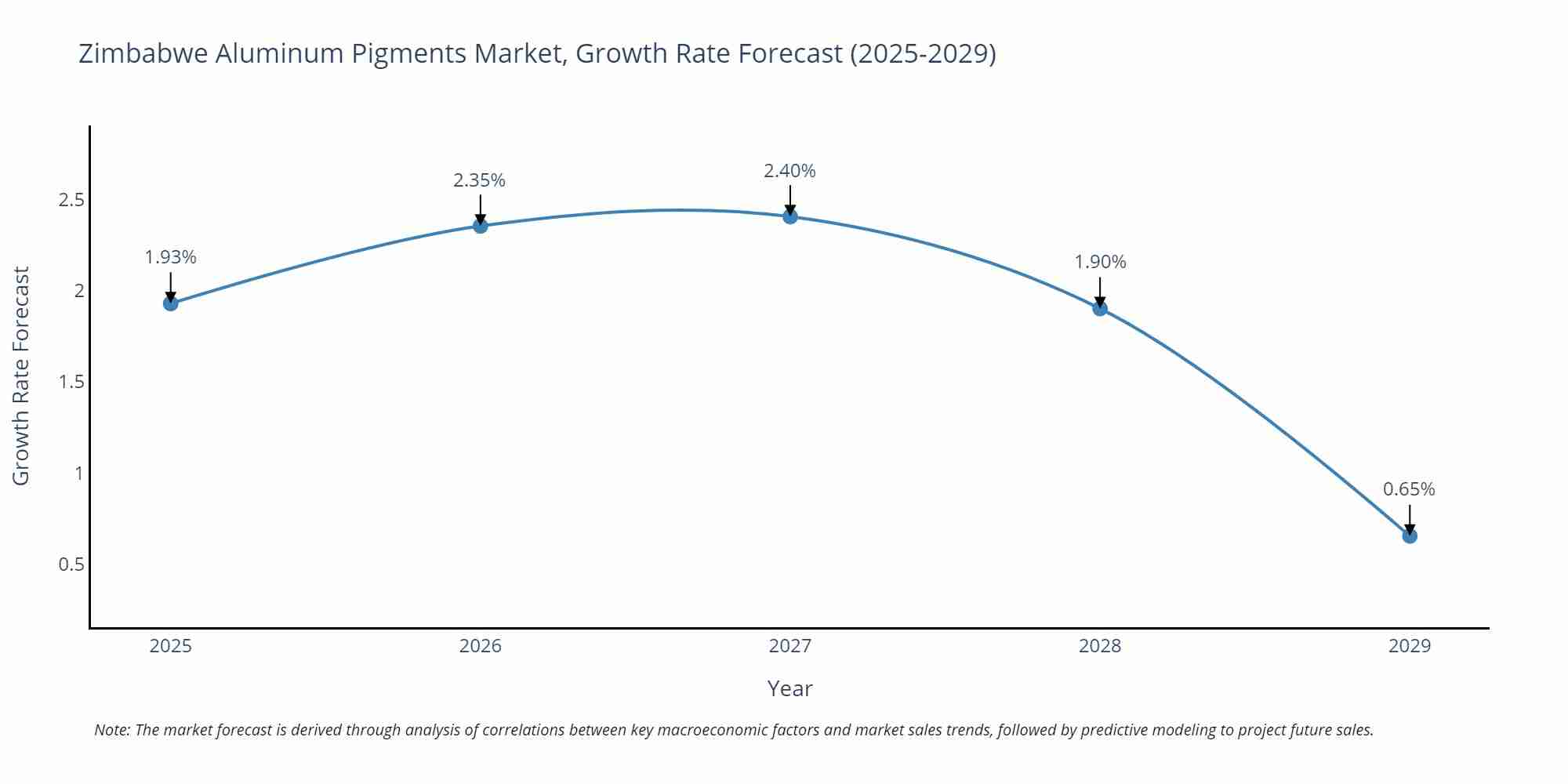 Zimbabwe Aluminum Pigments Market Size Growth Rate