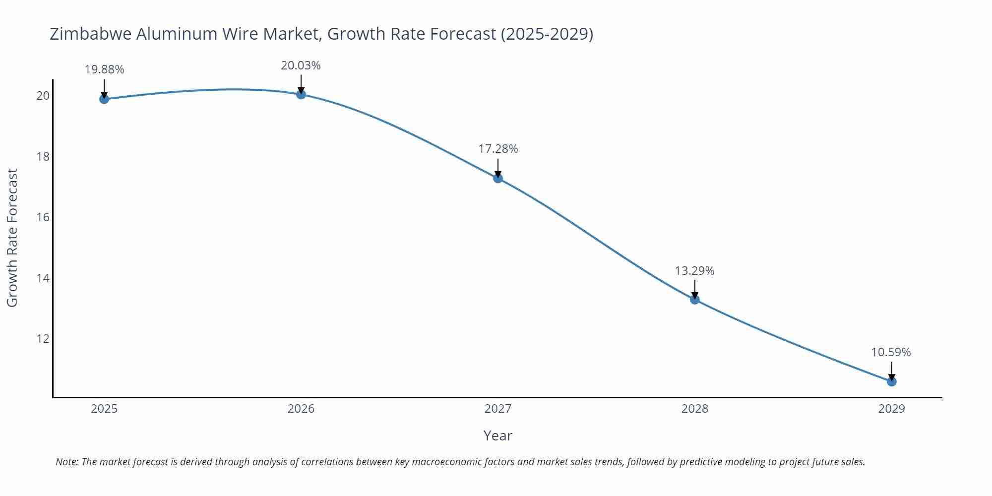 Zimbabwe Aluminum Wire Market Growth Rate