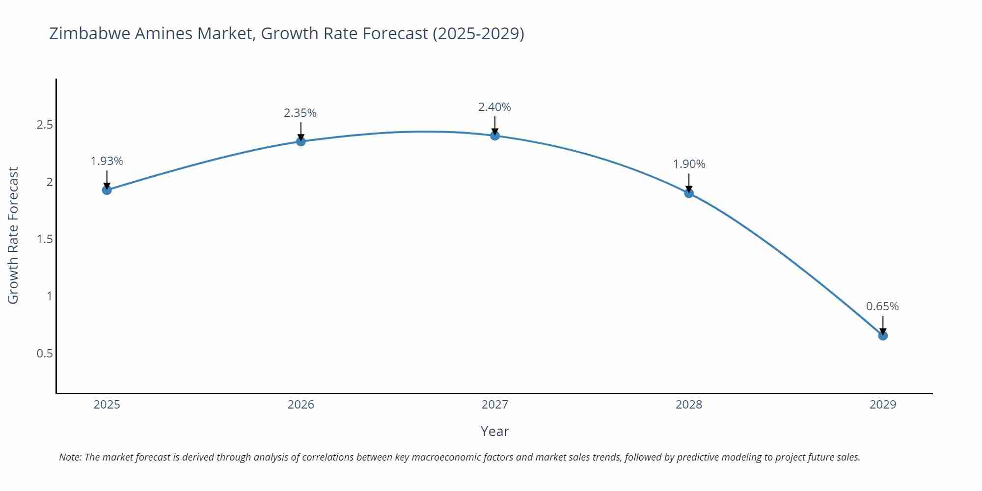 Zimbabwe Amines Market Growth Rate