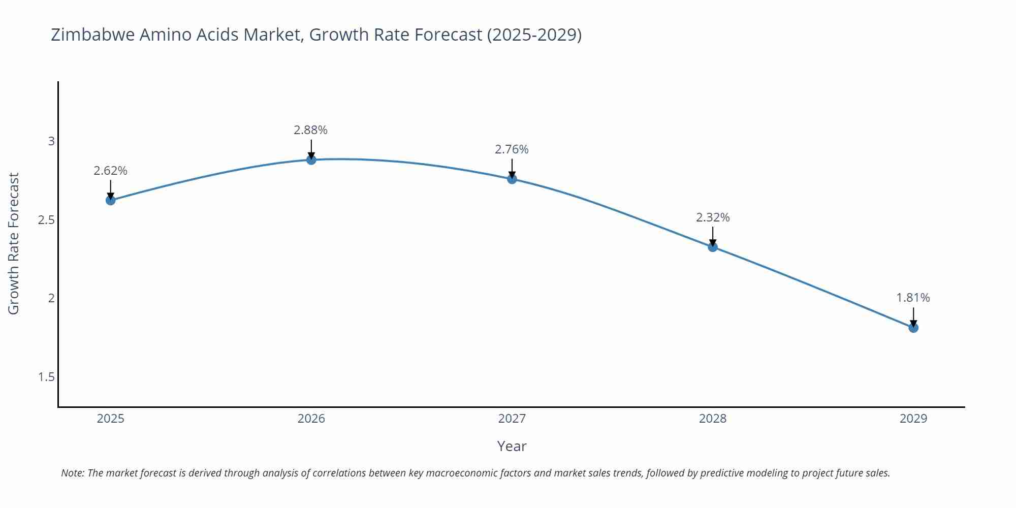 Zimbabwe Amino Acids Market Growth Rate
