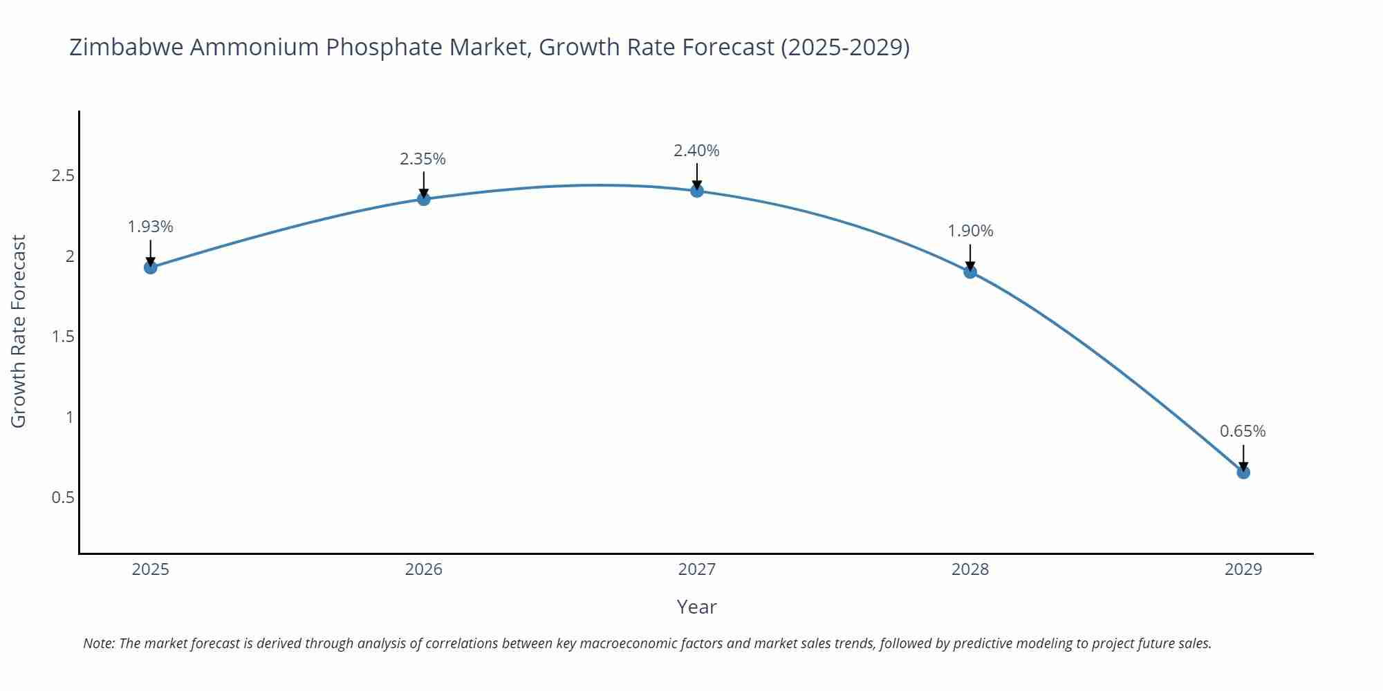 Zimbabwe Ammonium Phosphate Market Growth Rate