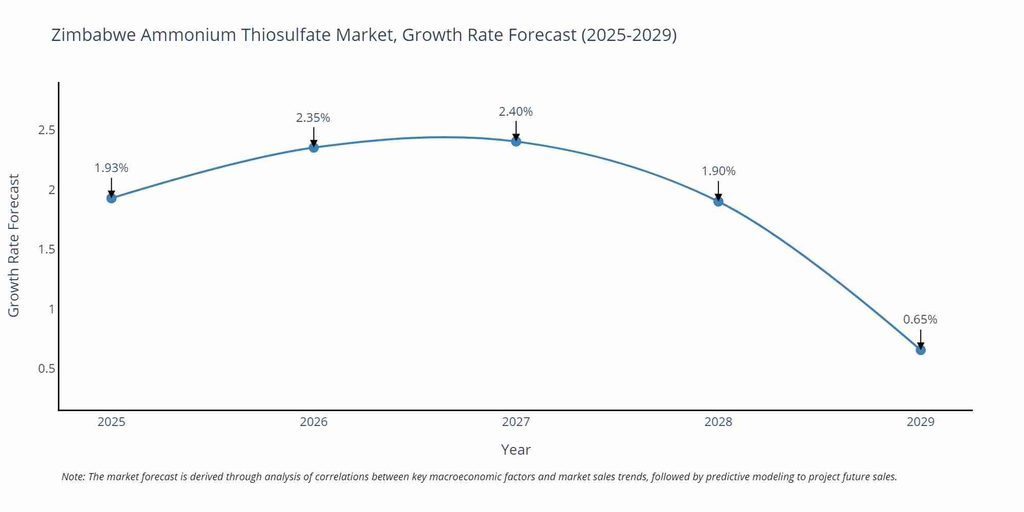 Zimbabwe Ammonium Thiosulfate Market Growth Rate