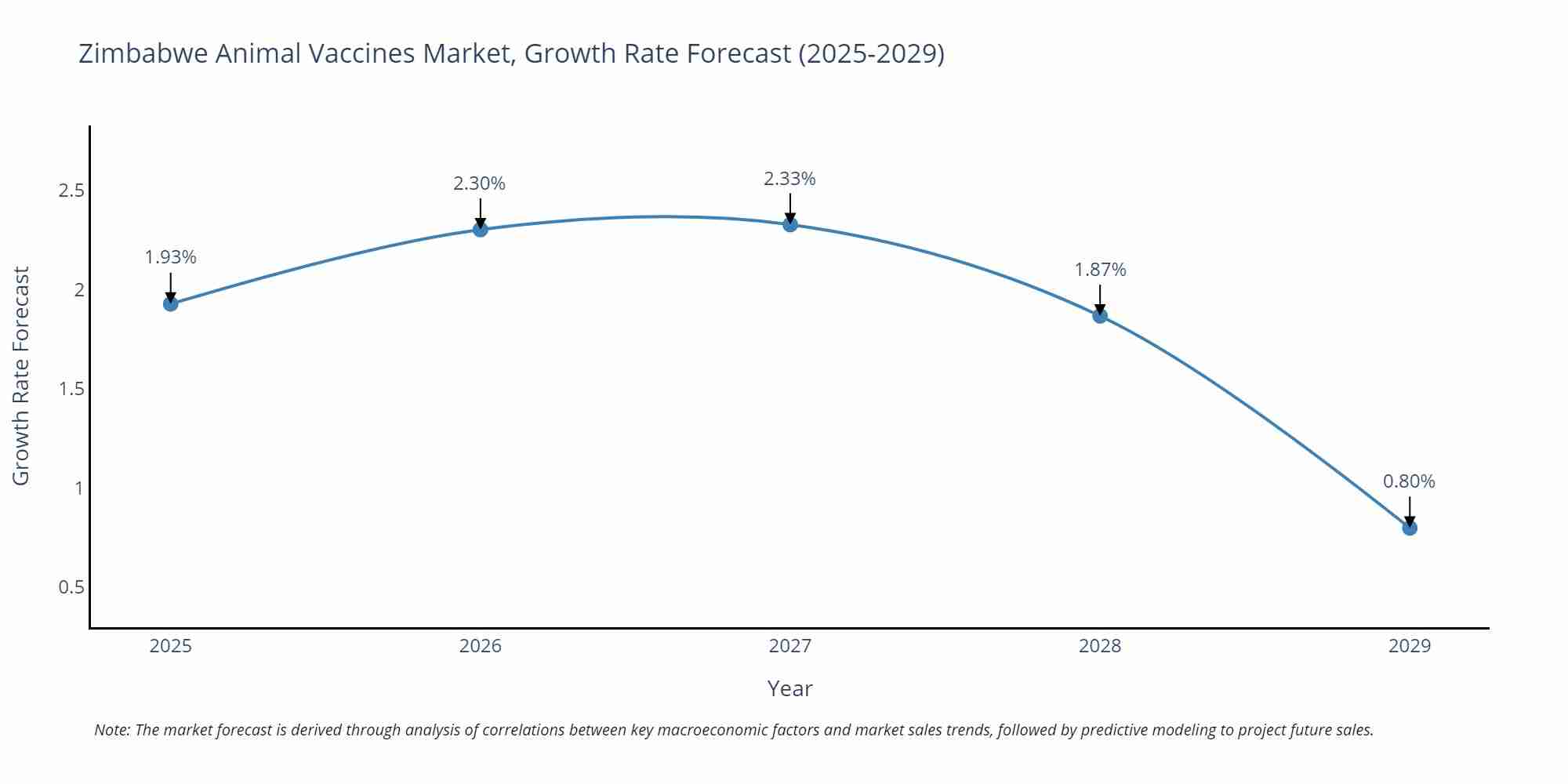 Zimbabwe Animal Vaccines Market Growth Rate