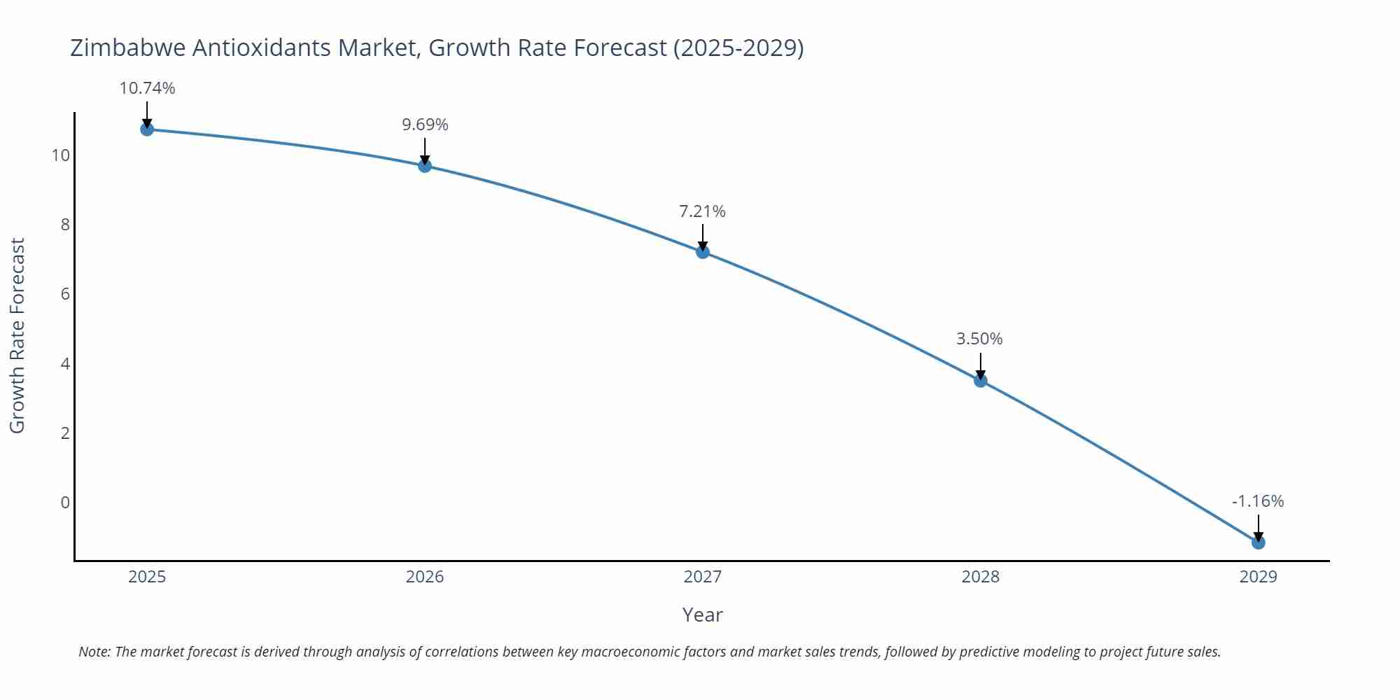 Zimbabwe Antioxidants Market Growth Rate
