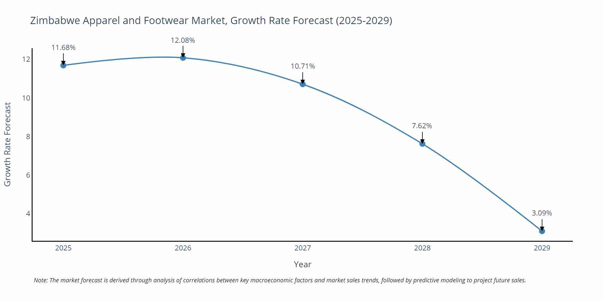 Zimbabwe Apparel and Footwear Market Growth Rate