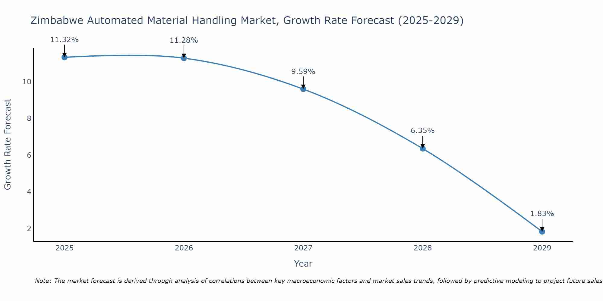 Zimbabwe Automated Material Handling Market Growth Rate