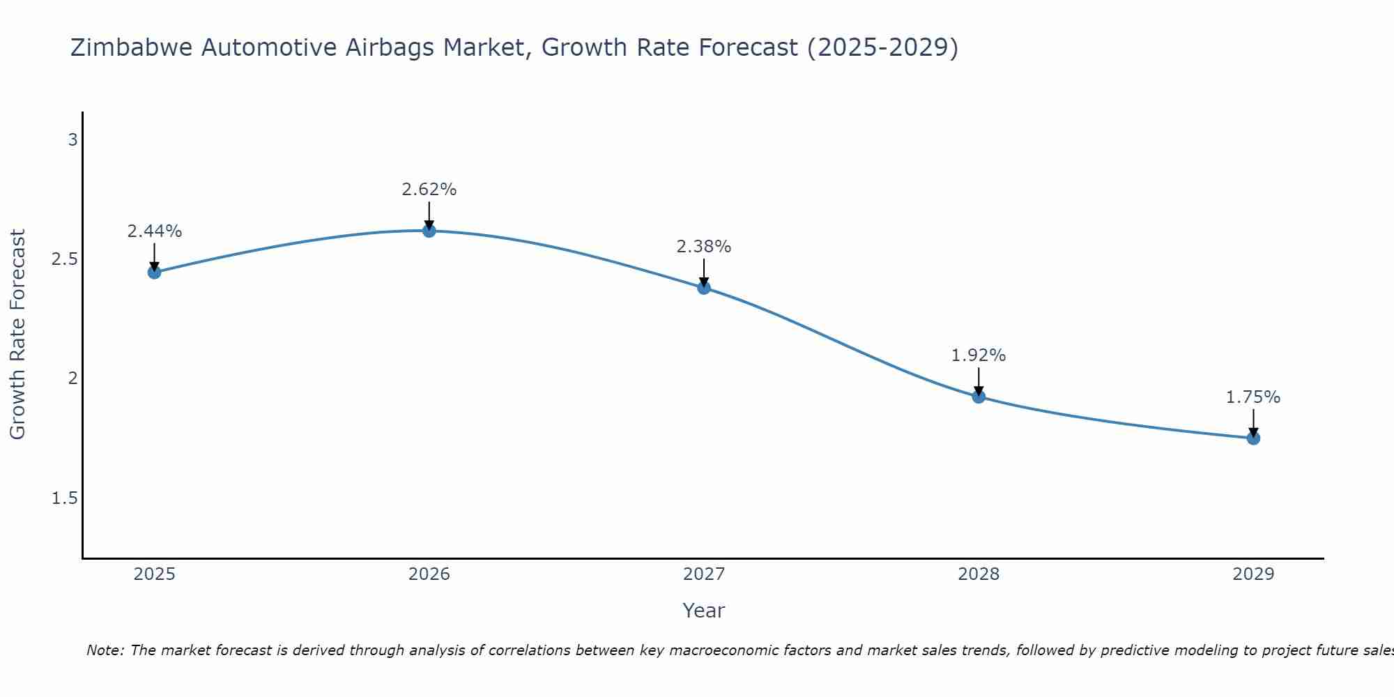 Zimbabwe Automotive Airbags Market Growth Rate