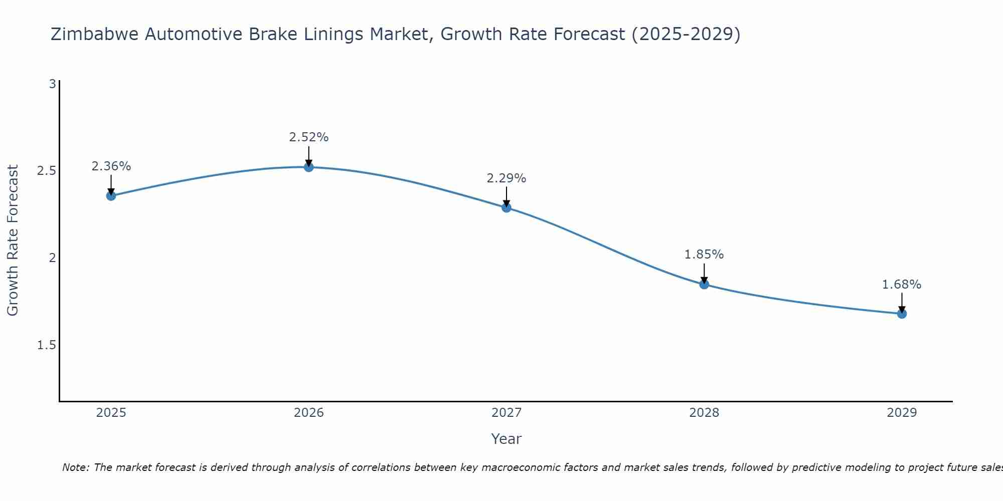 Zimbabwe Automotive Brake Linings Market Growth Rate