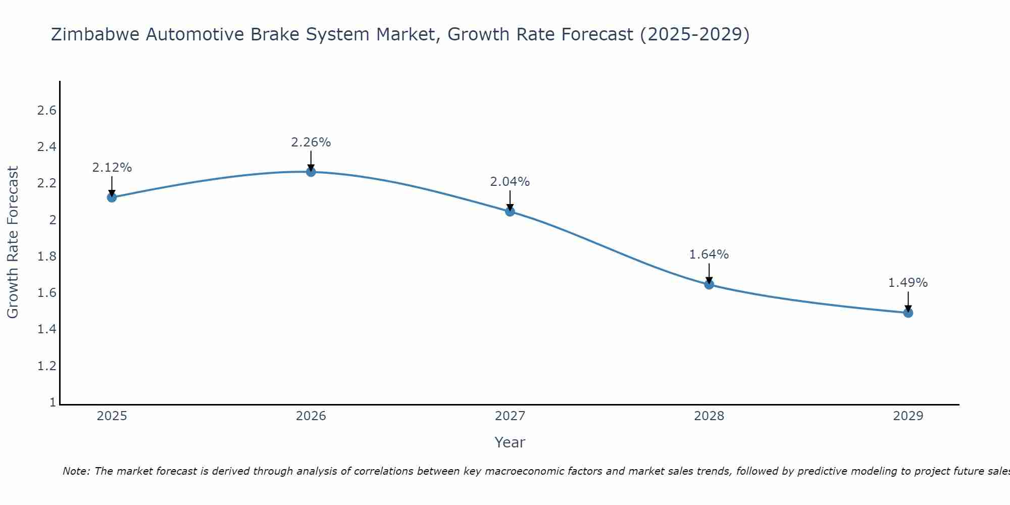 Zimbabwe Automotive Brake System Market Size Growth Rate