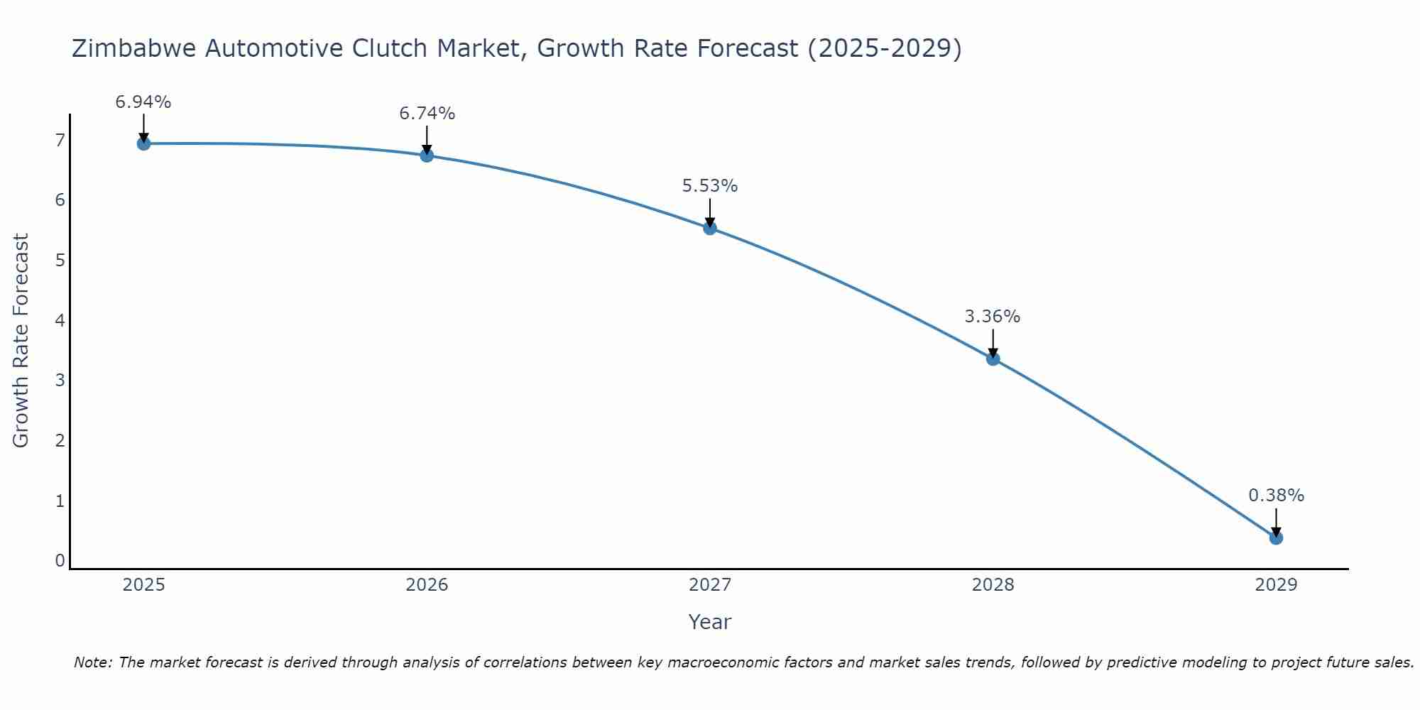 Zimbabwe Automotive Clutch Market Size Growth Rate
