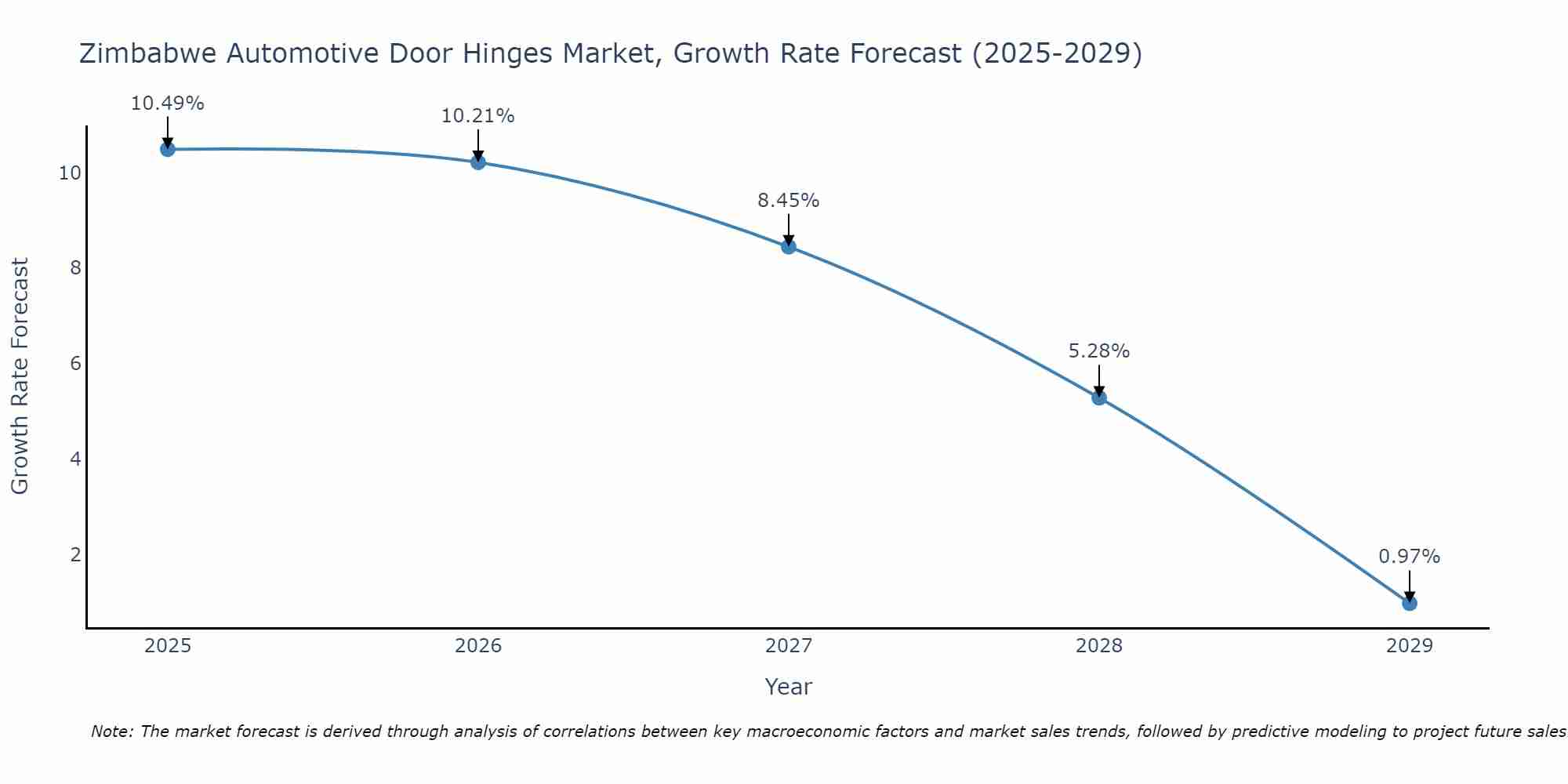 Zimbabwe Automotive Door Hinges Market Growth Rate