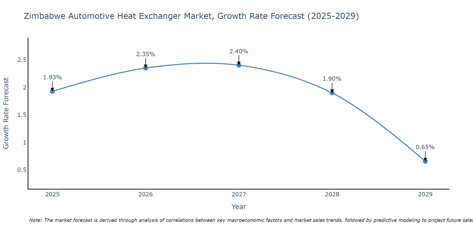 Zimbabwe Automotive Heat Exchanger Market Growth Rate