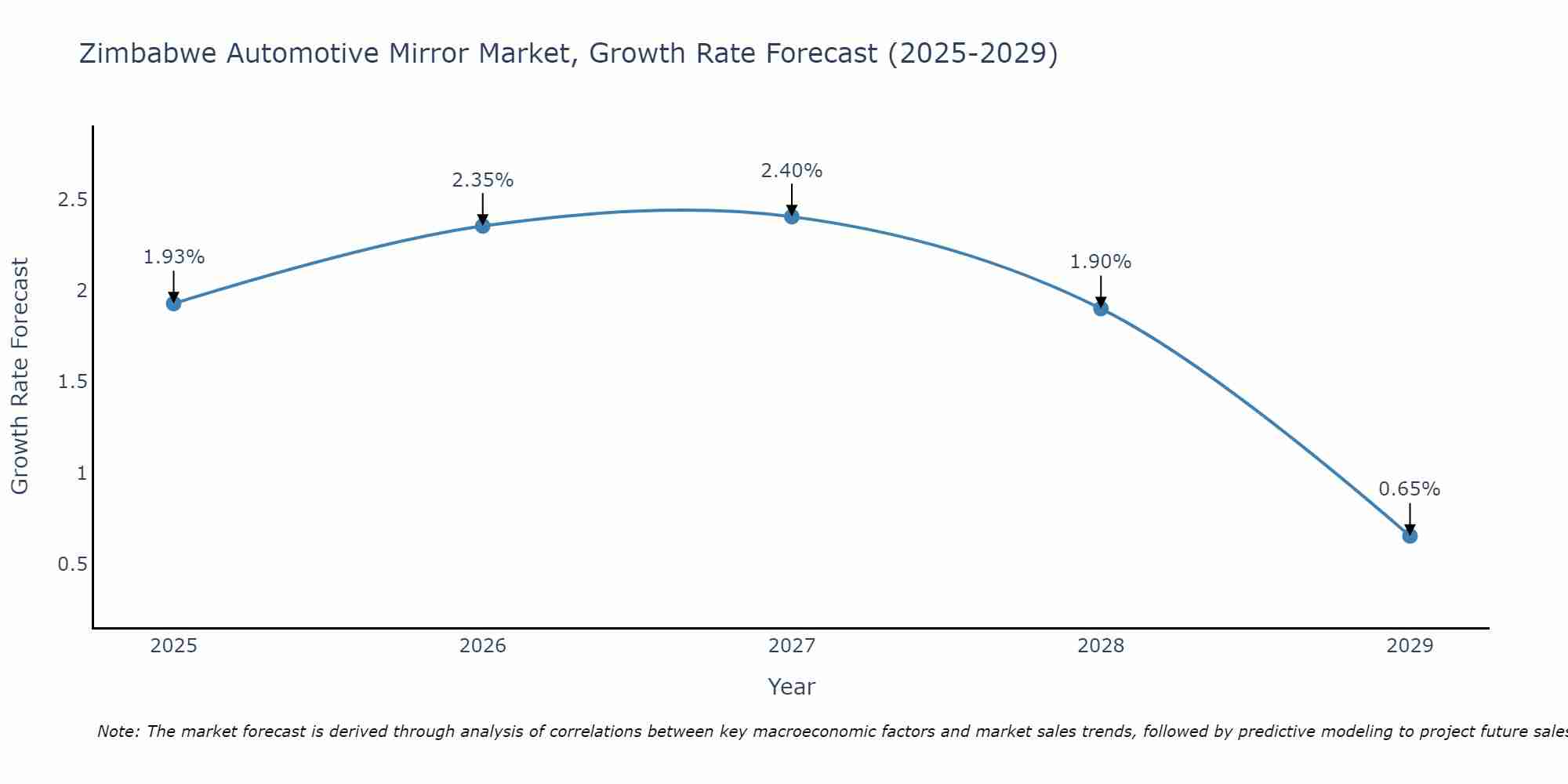 Zimbabwe Automotive Mirror Market Growth Rate