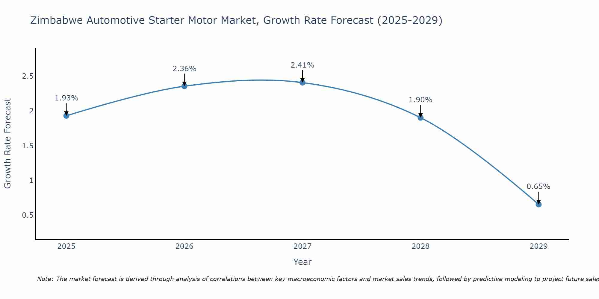 Zimbabwe Automotive Starter Motor Market Growth Rate