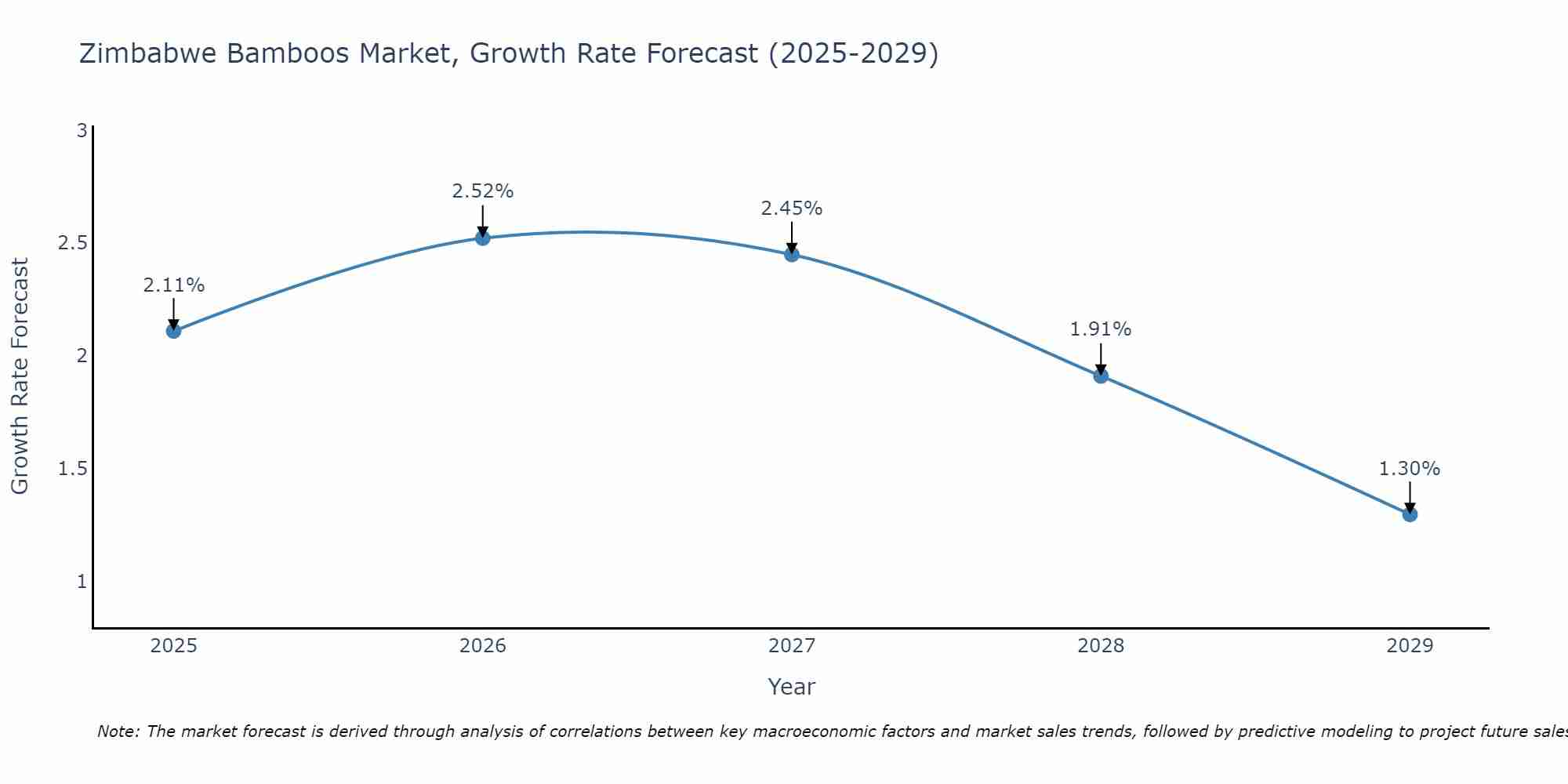 Zimbabwe Bamboos Market Growth Rate