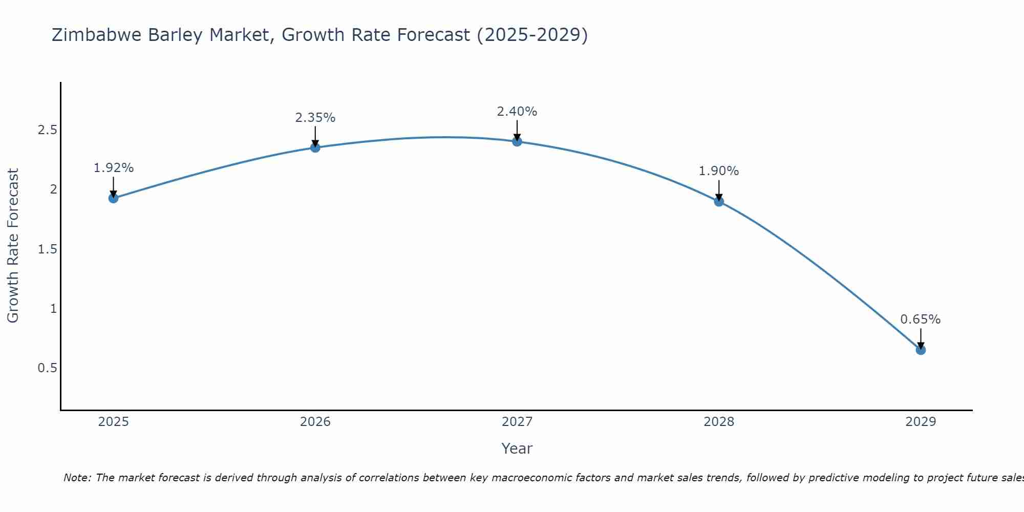 Zimbabwe Barley Market Growth Rate