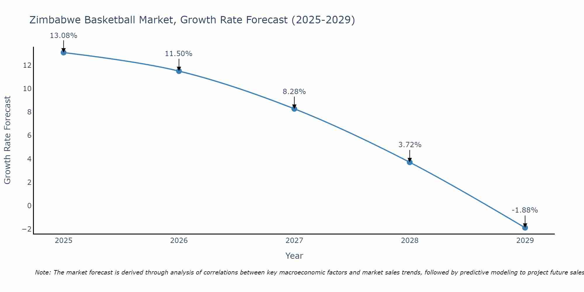 Zimbabwe Basketball Market Growth Rate