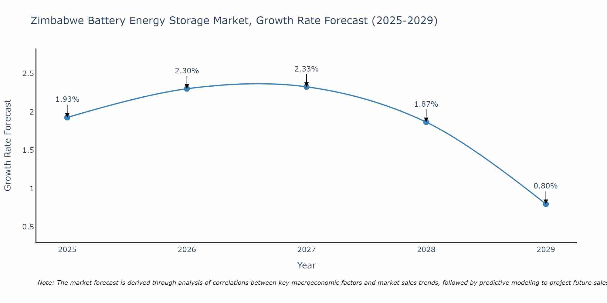 Zimbabwe Battery Energy Storage Market Growth Rate