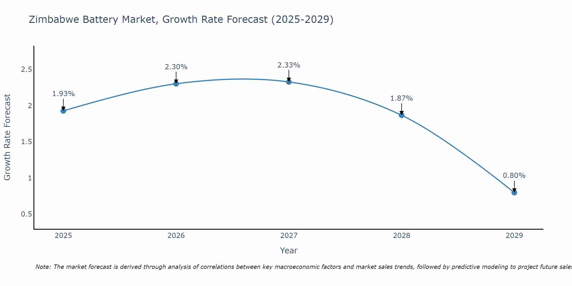 Zimbabwe Battery Market Growth Rate