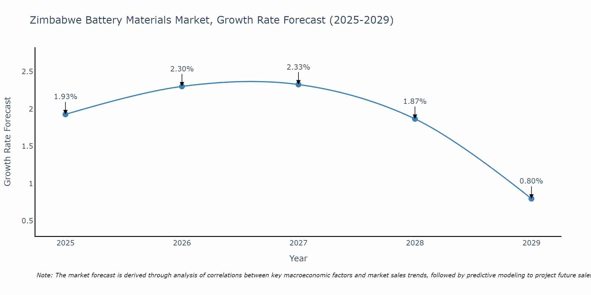 Zimbabwe Battery Materials Market Growth Rate