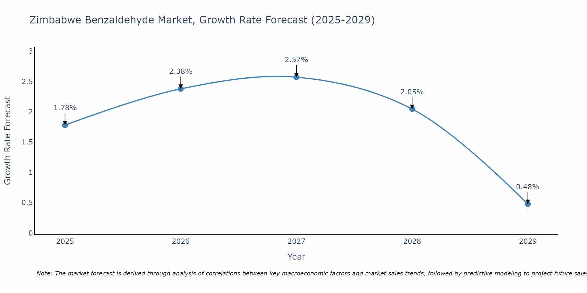 Zimbabwe Benzaldehyde Market Size Growth Rate