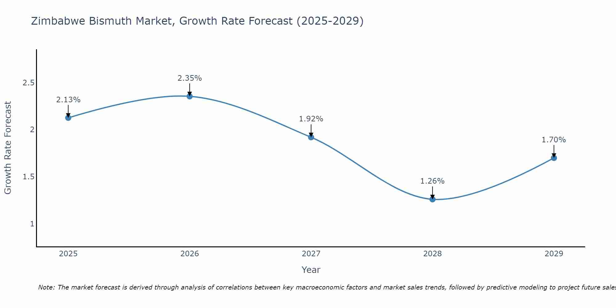Zimbabwe Bismuth Market Growth Rate