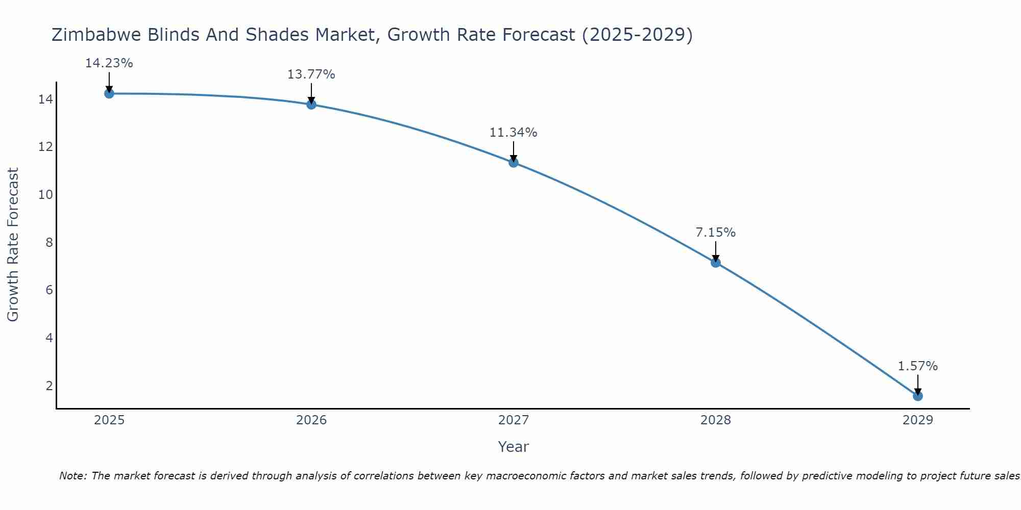 Zimbabwe Blinds And Shades Market Size Growth Rate