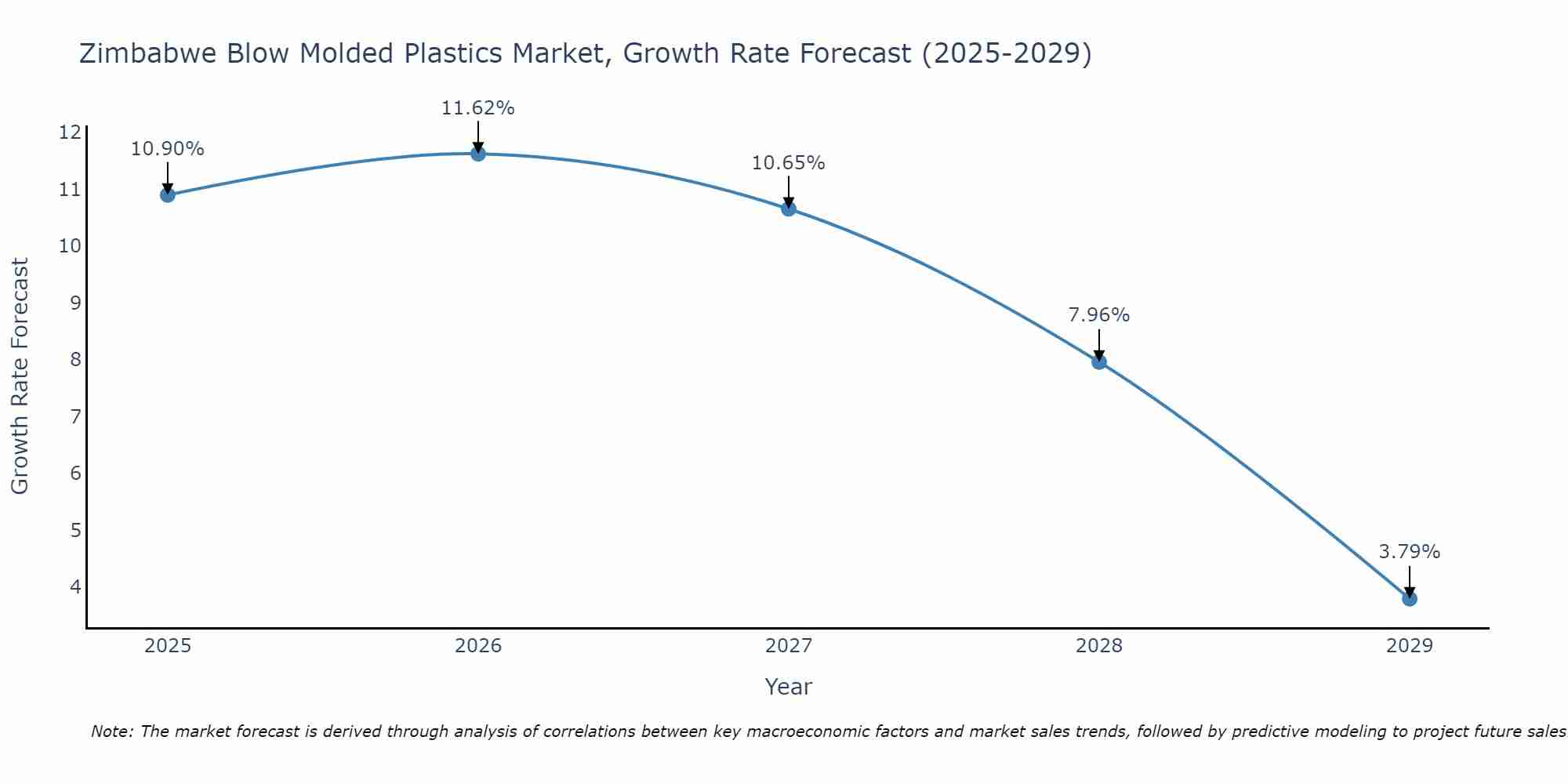 Zimbabwe Blow Molded Plastics Market Size Growth Rate