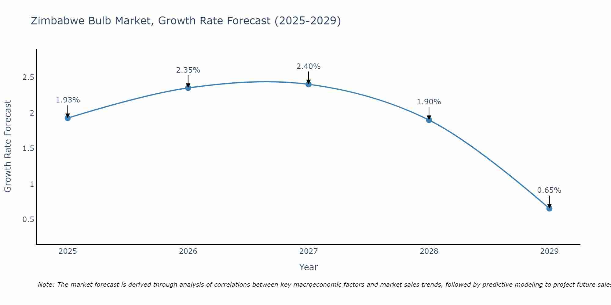 Zimbabwe Bulb Market Growth Rate