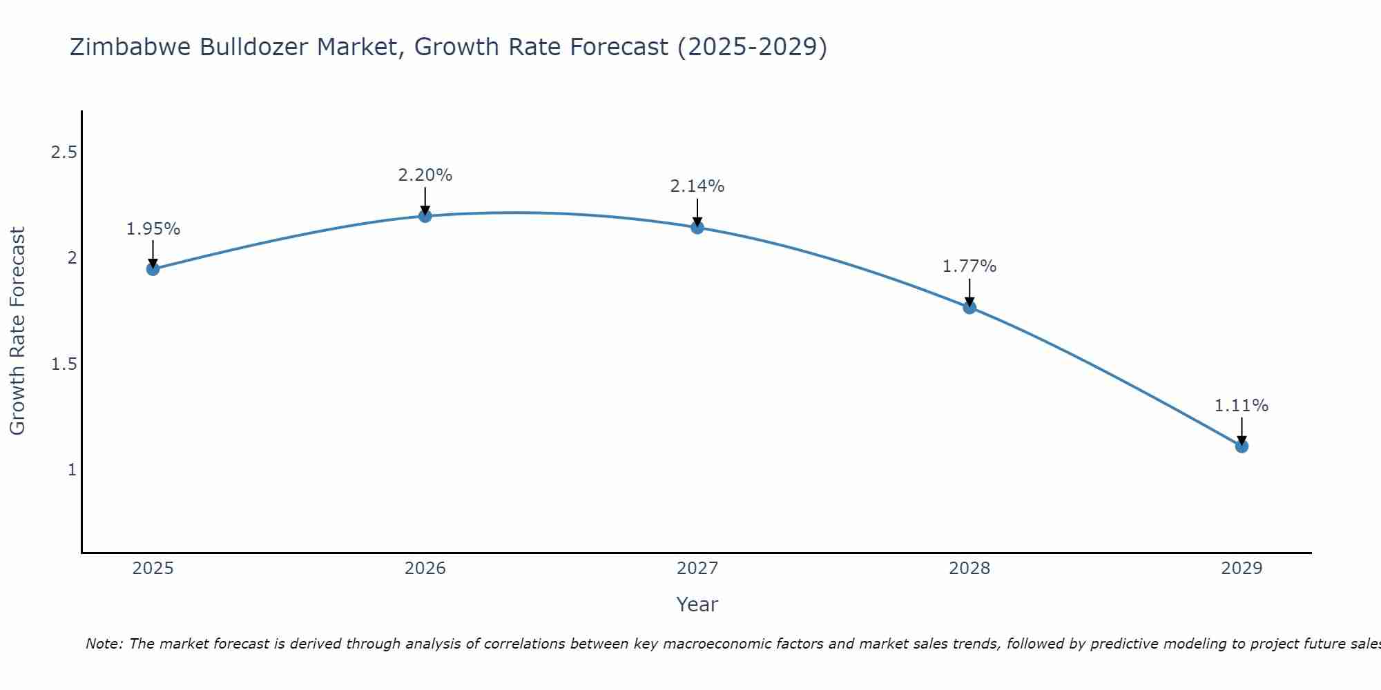 Zimbabwe Bulldozer Market Growth Rate