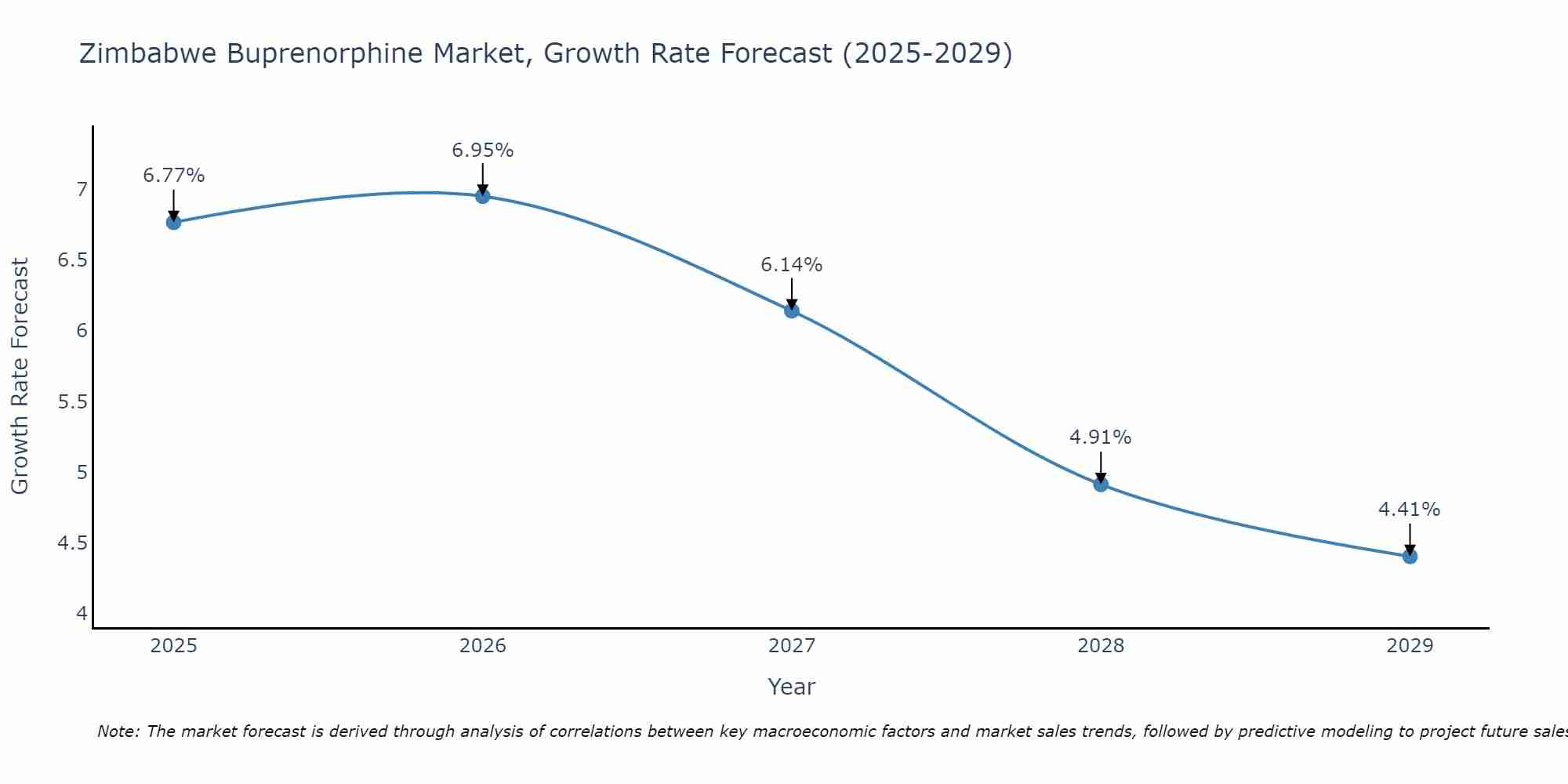 Zimbabwe Buprenorphine Market Size Growth Rate