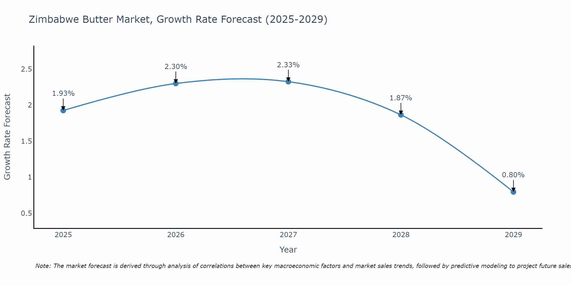 Zimbabwe Butter Market Growth Rate