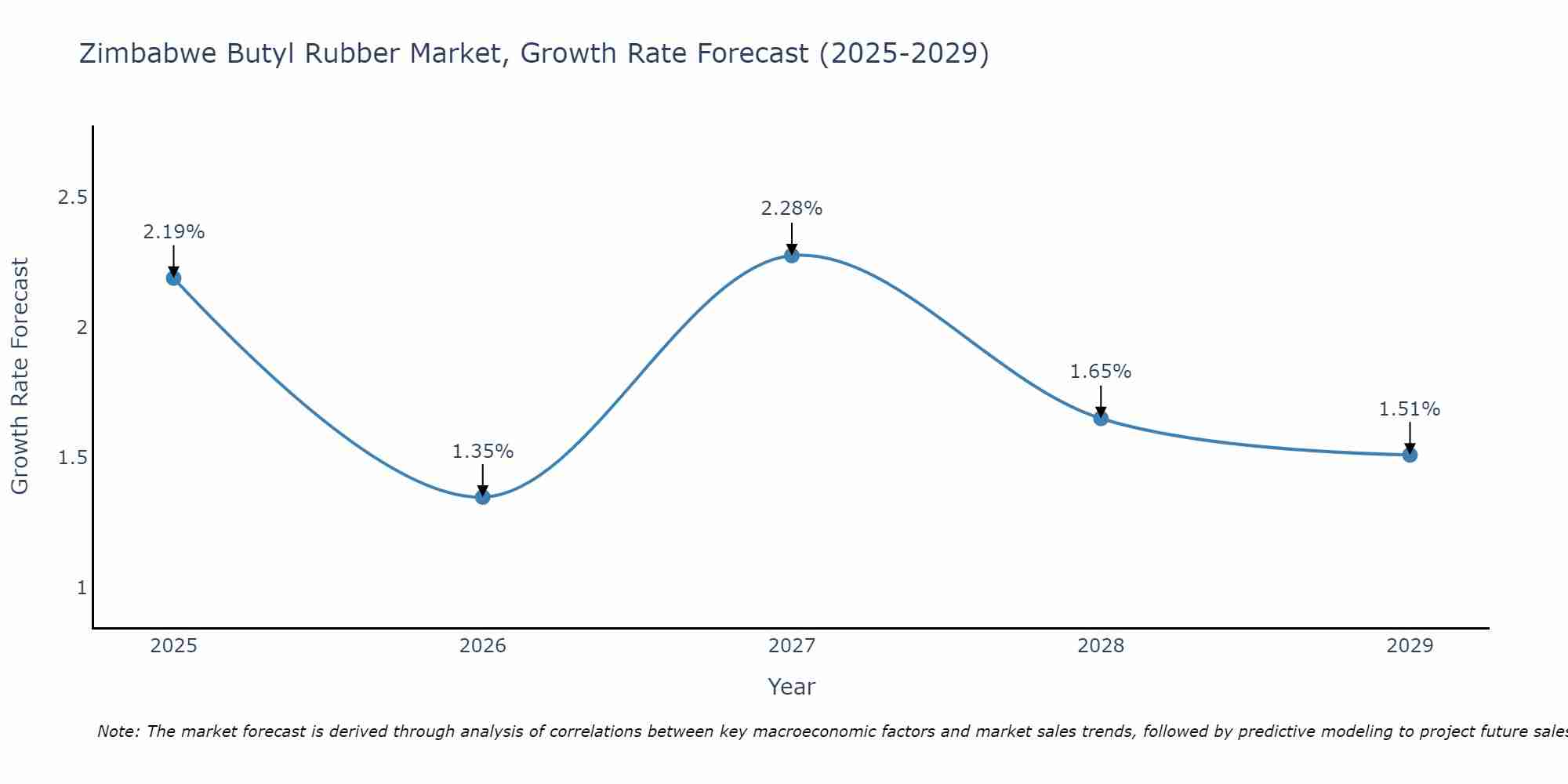 Zimbabwe Butyl Rubber Market Growth Rate