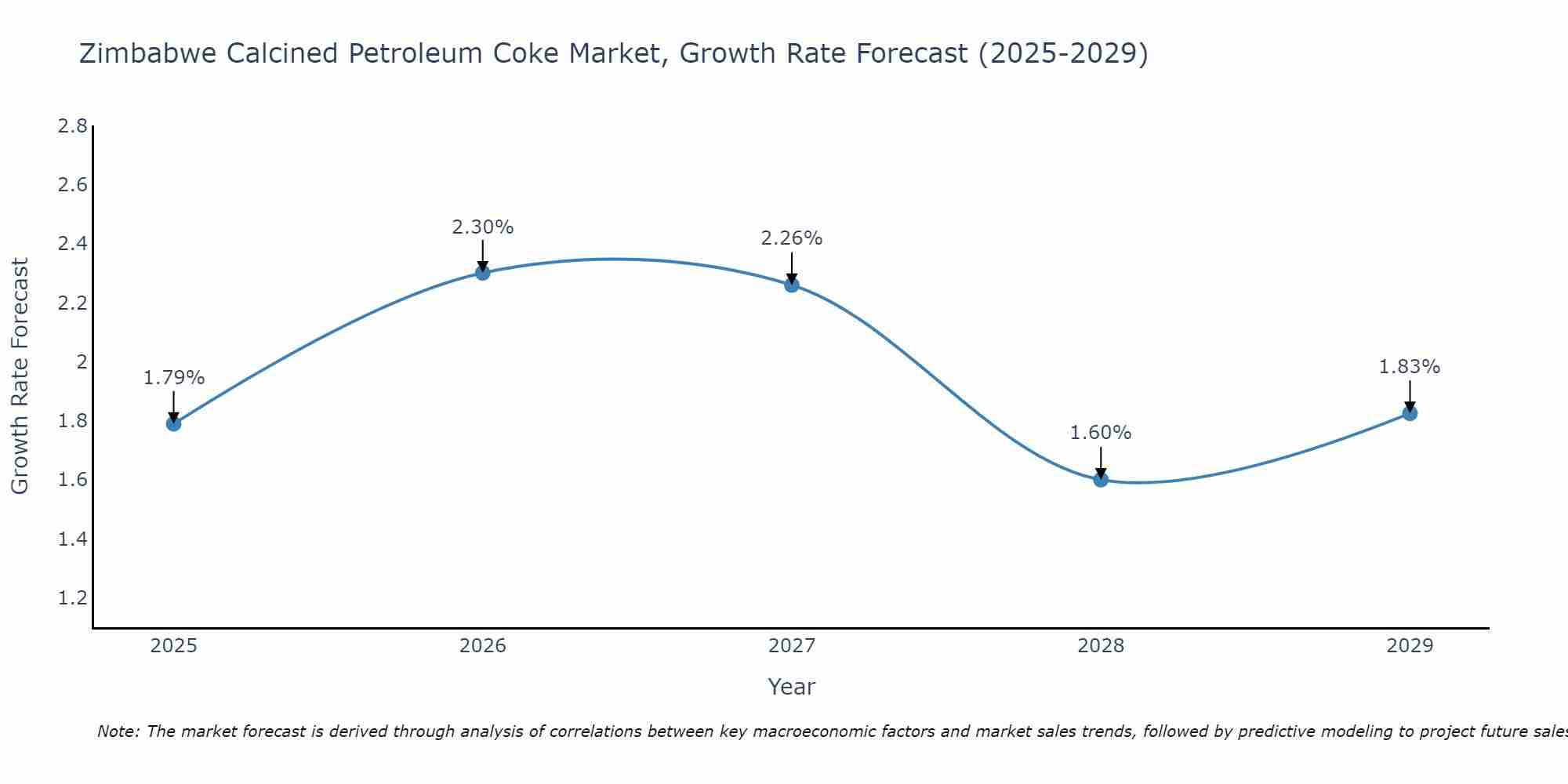Zimbabwe Calcined Petroleum Coke Market Growth Rate