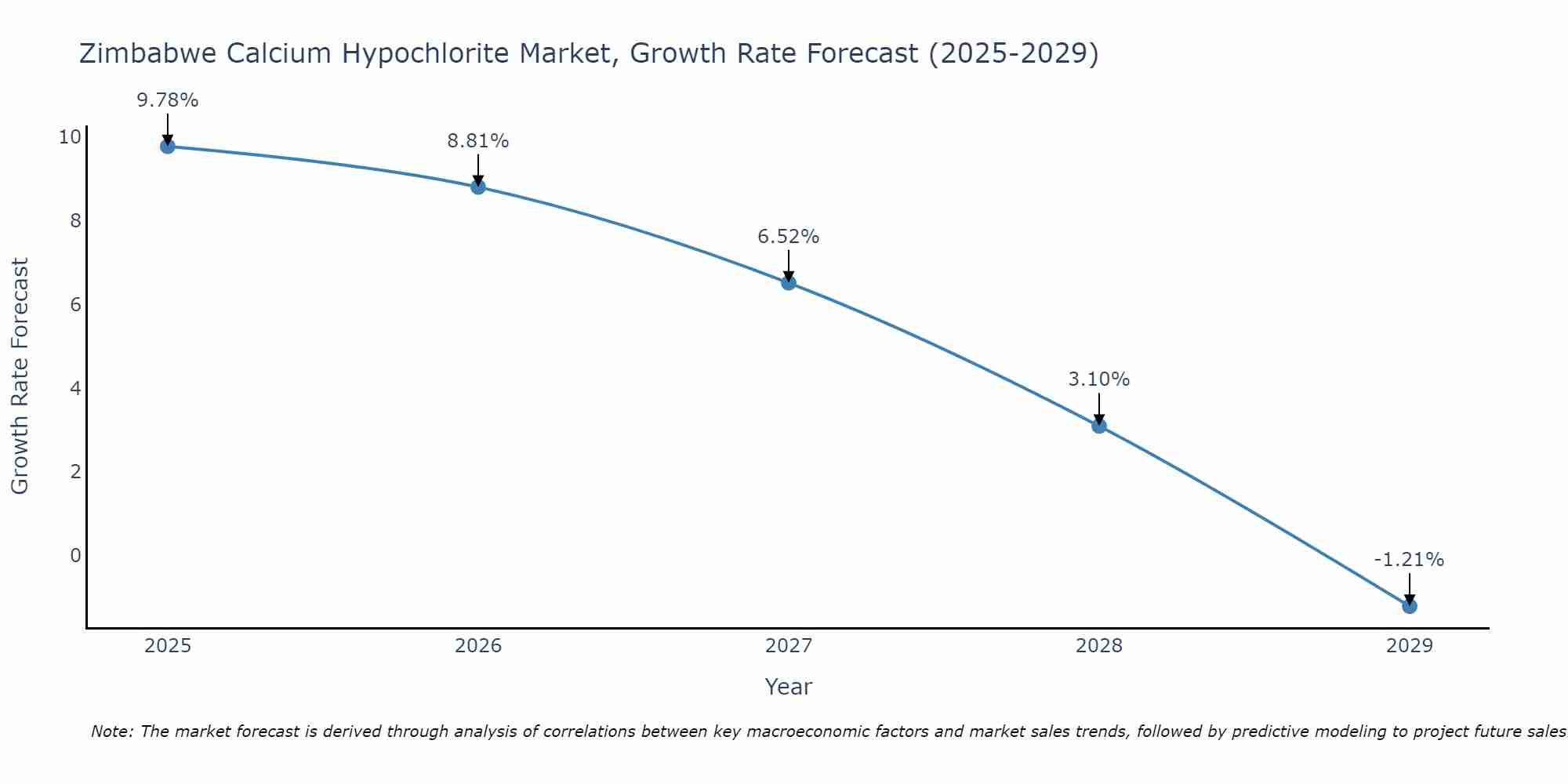 Zimbabwe Calcium Hypochlorite Market Size Growth Rate