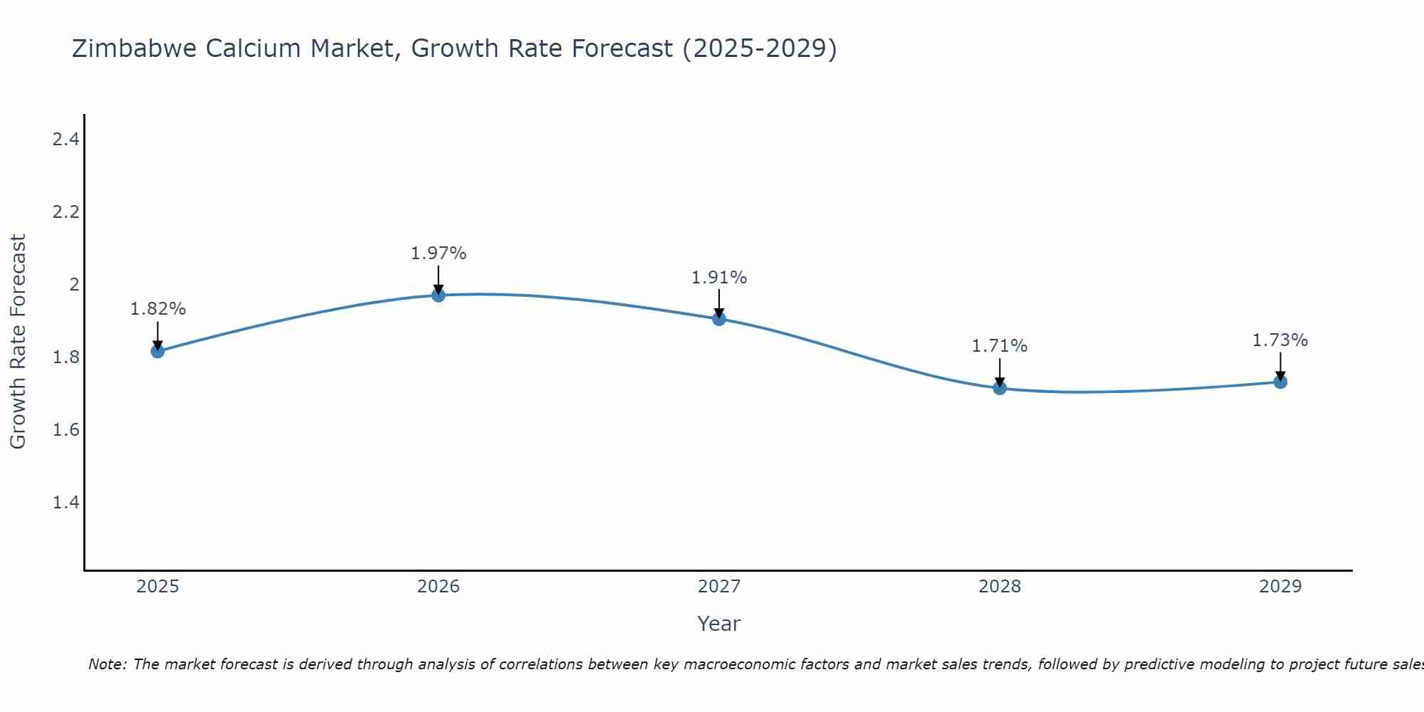 Zimbabwe Calcium Market Growth Rate