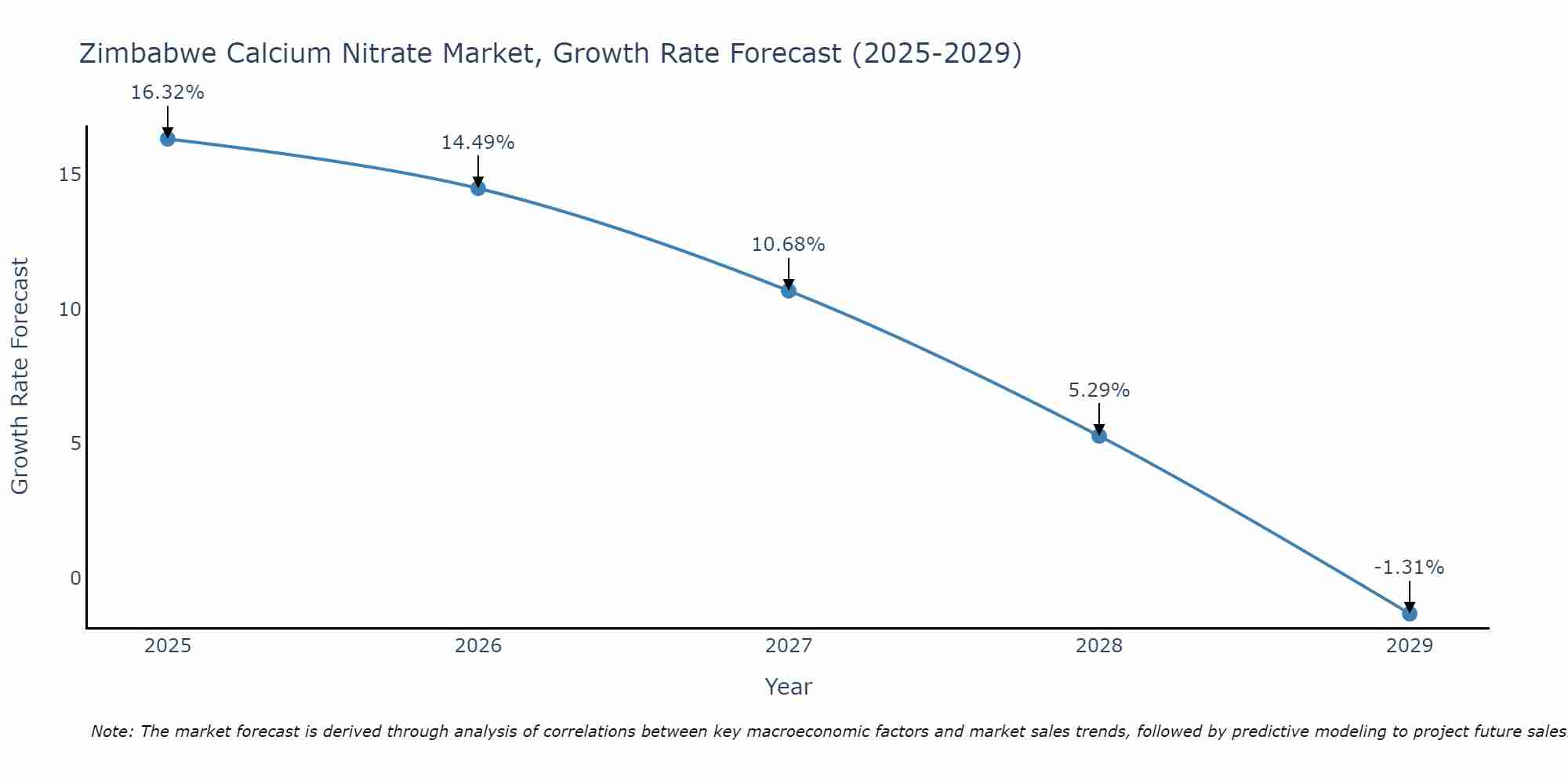 Zimbabwe Calcium Nitrate Market Size Growth Rate