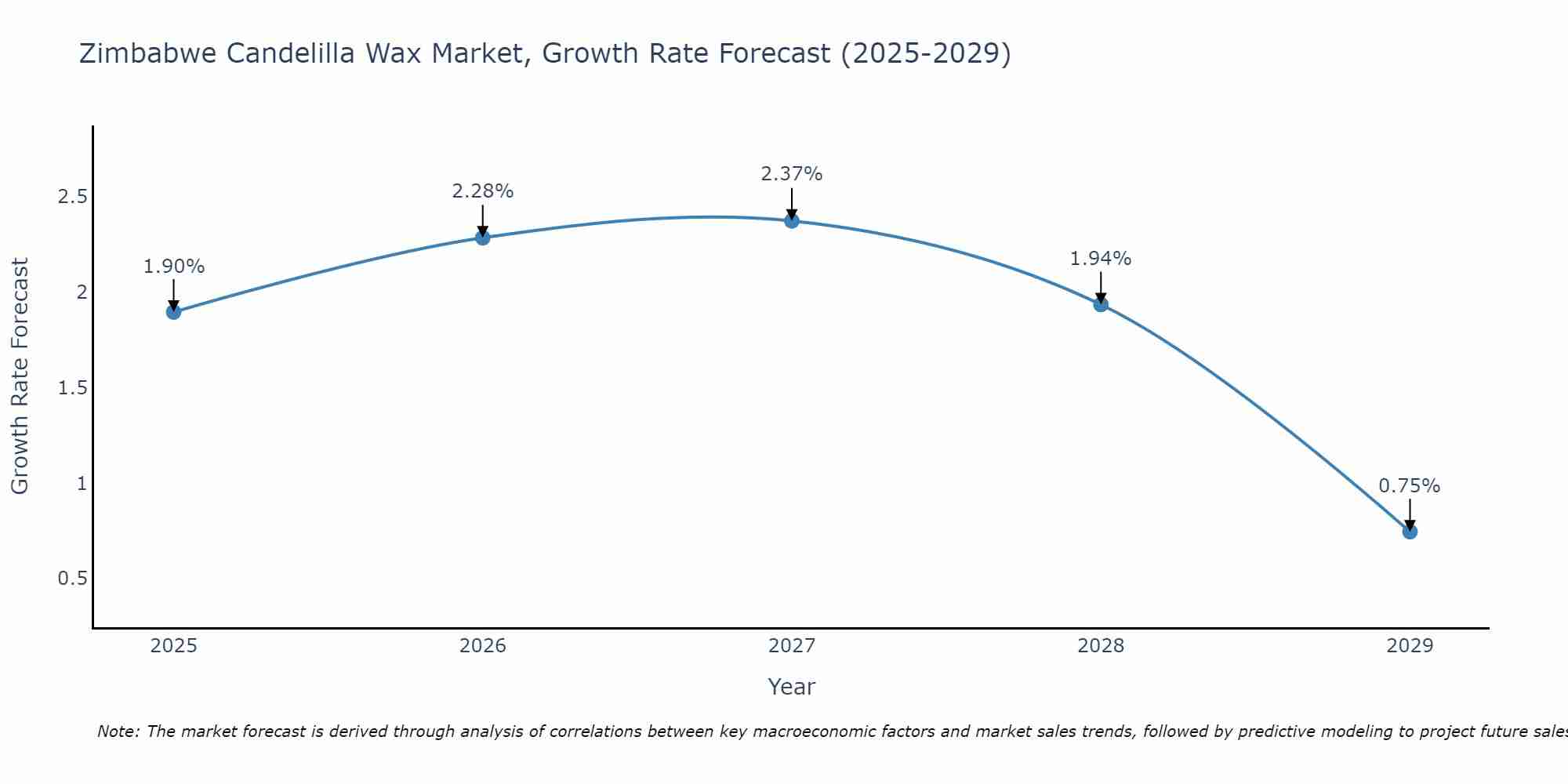 Zimbabwe Candelilla Wax Market Growth Rate