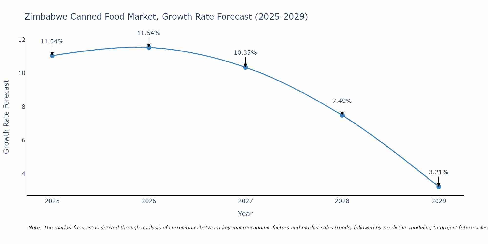 Zimbabwe Canned Food Market Size Growth Rate