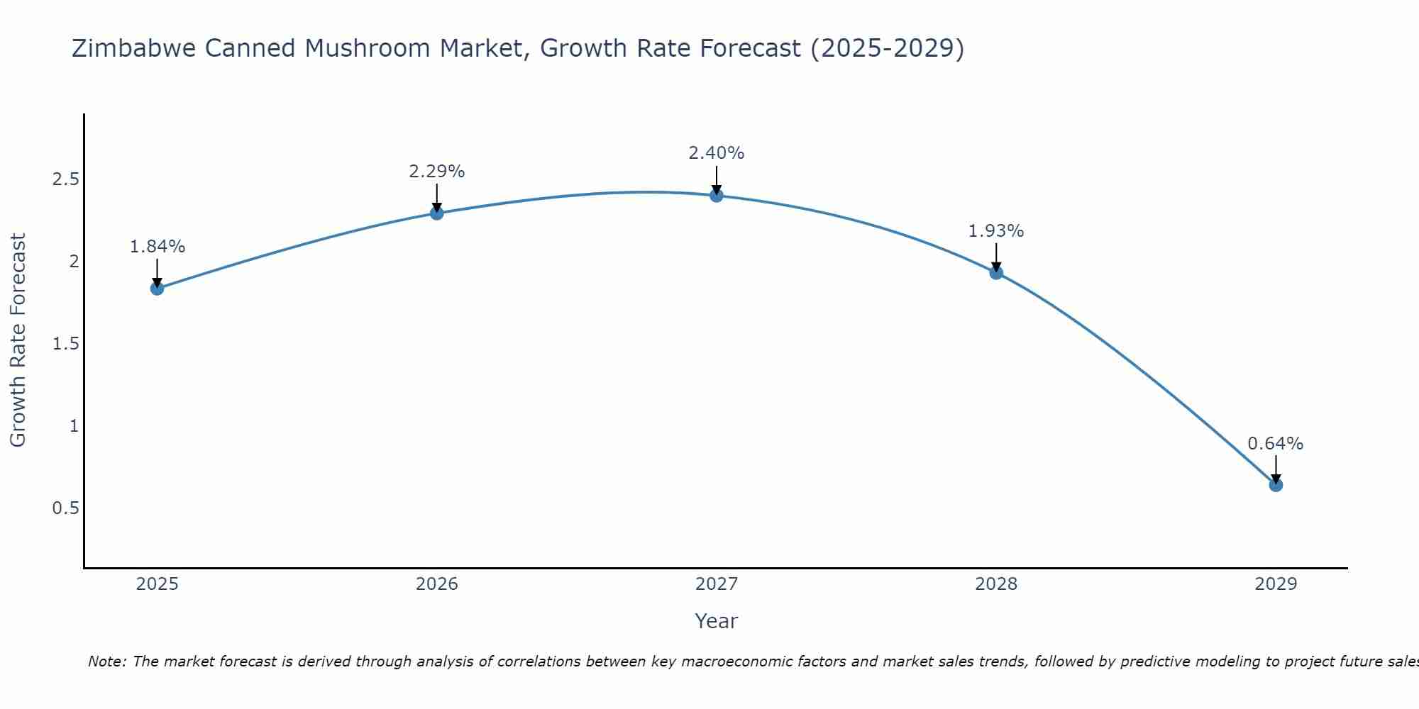 Zimbabwe Canned Mushroom Market Size Growth Rate