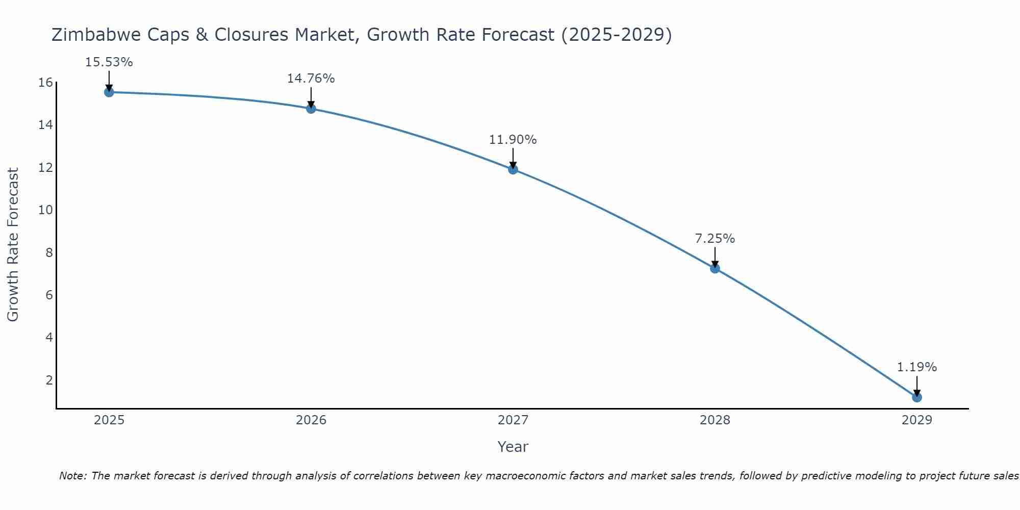 Zimbabwe Caps & Closures Market Growth Rate