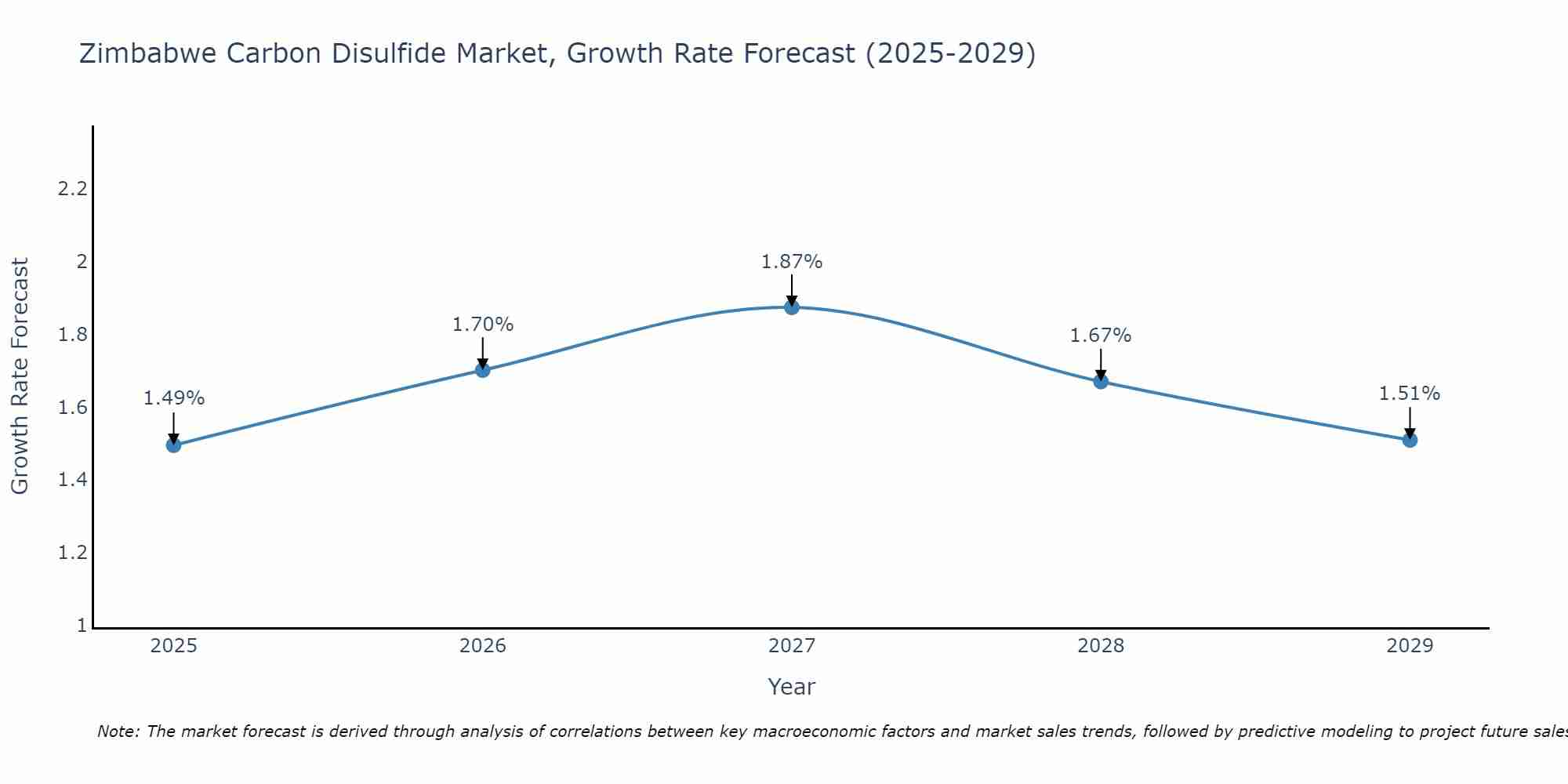Zimbabwe Carbon Disulfide Market Size Growth Rate