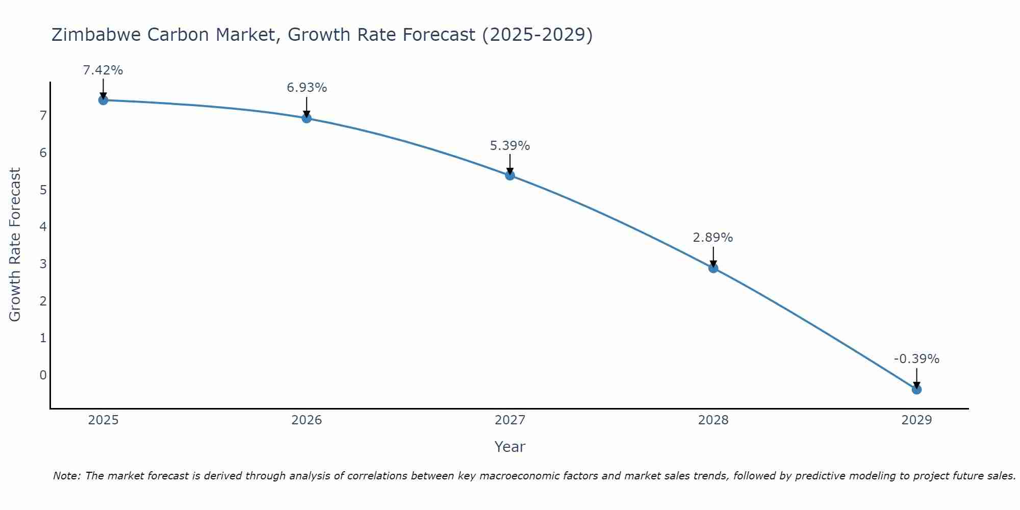 Zimbabwe Carbon Market Size Growth Rate