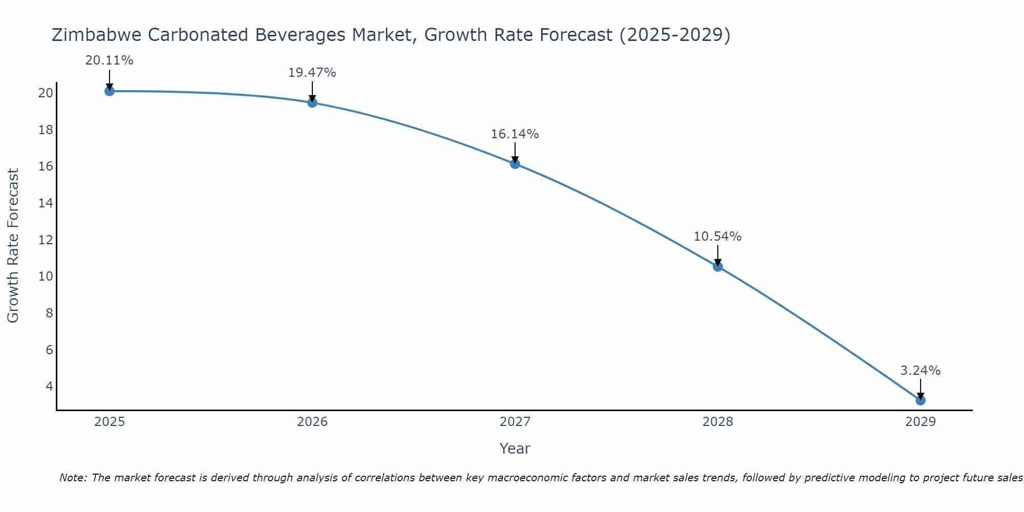 Zimbabwe Carbonated Beverages Market Size Growth Rate